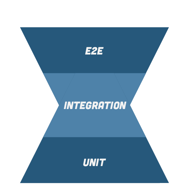 Triangle chart showing E2E integration and Unit in Hourglass