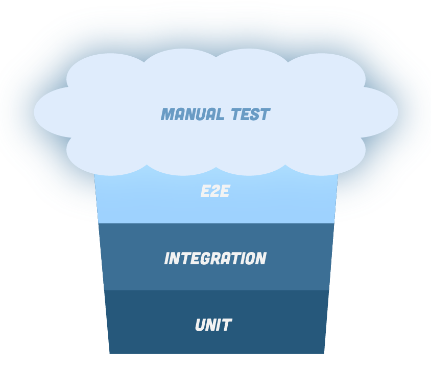 chart E2E integration and Unit muffin shaped with manual tests on top