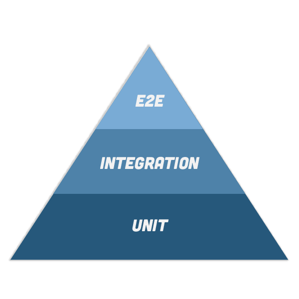 Triangle chart showing E2E integration and Unit